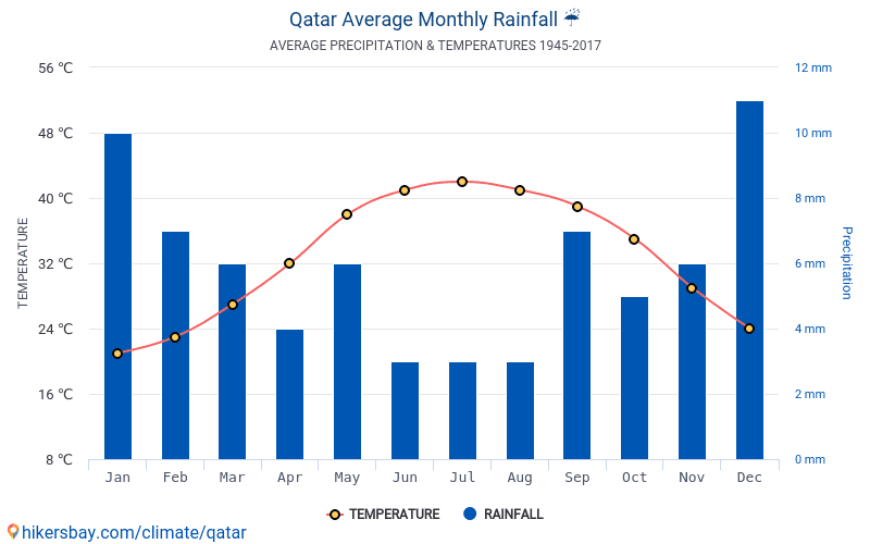 Discover the Best Time to Visit Qatar: A Seasonal Guide